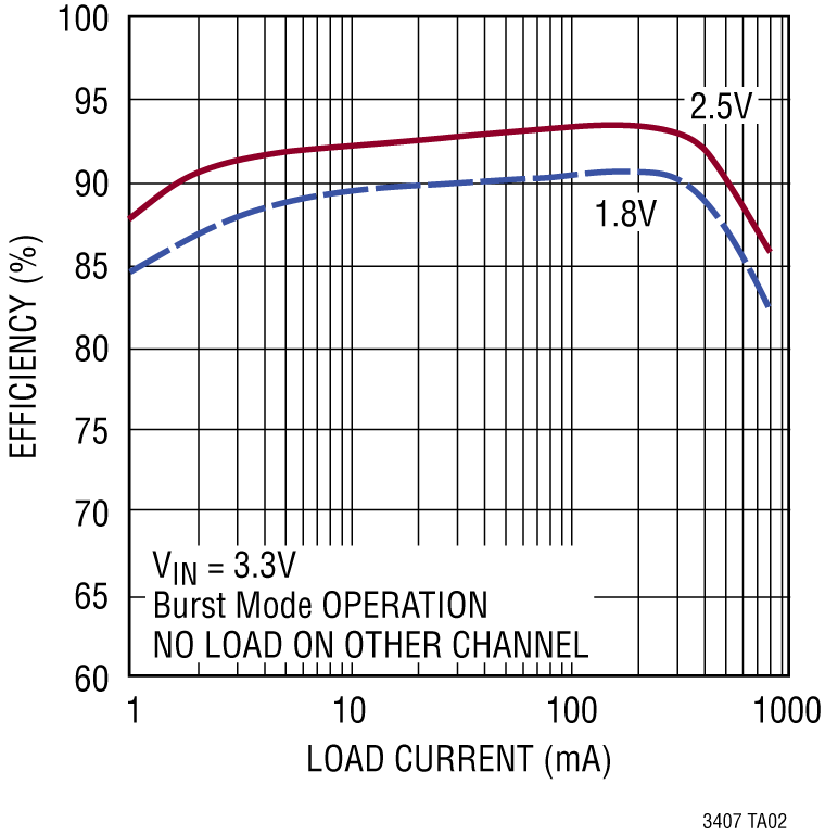 LTC3407-2 Performance Graph