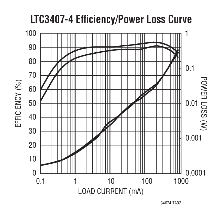 LTC3407-4 Efﬁciency/Power Loss Curve