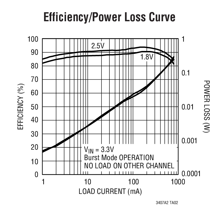 Efficiency/Power Loss Curve