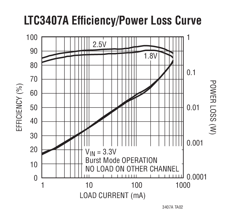 LTC3407A Efﬁciency/Power Loss Curve