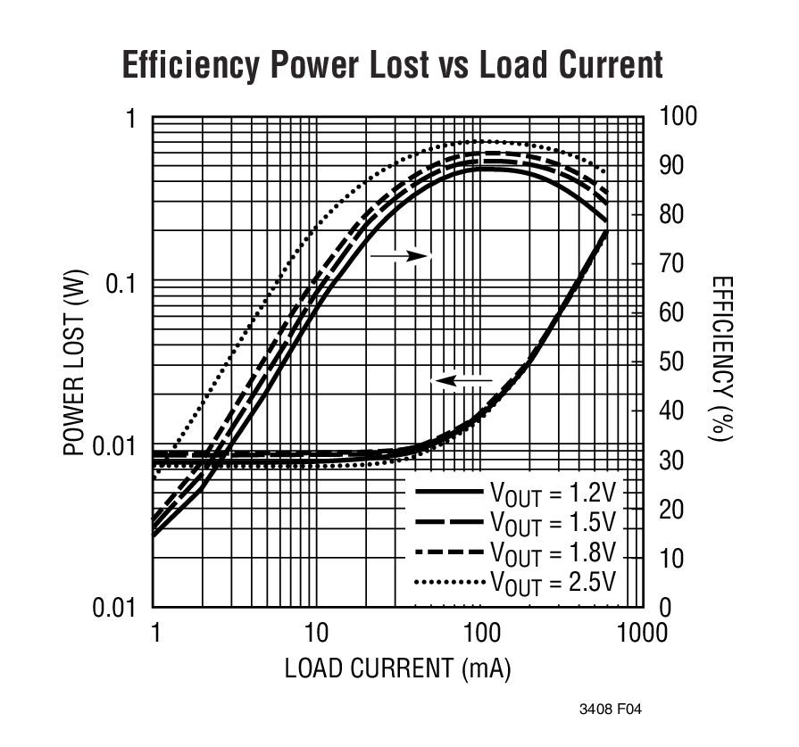 Efficiency Power Lost vs Load Current