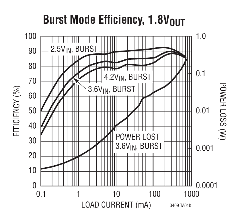 Burst Mode Efﬁciency, 1.8VOUT