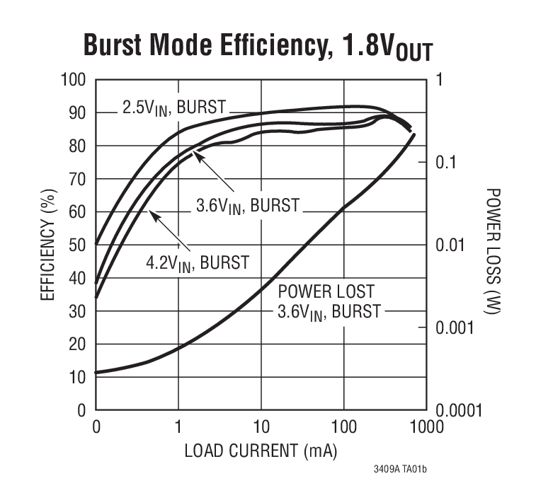 Burst Mode Efﬁciency, 1.8VOUT