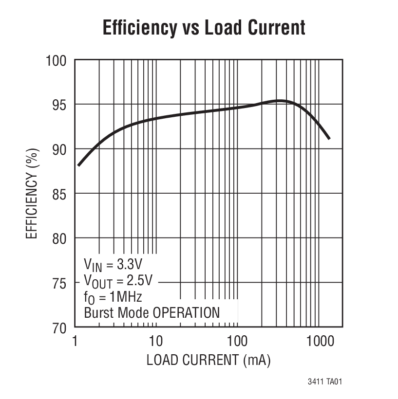Efﬁciency vs Load Current