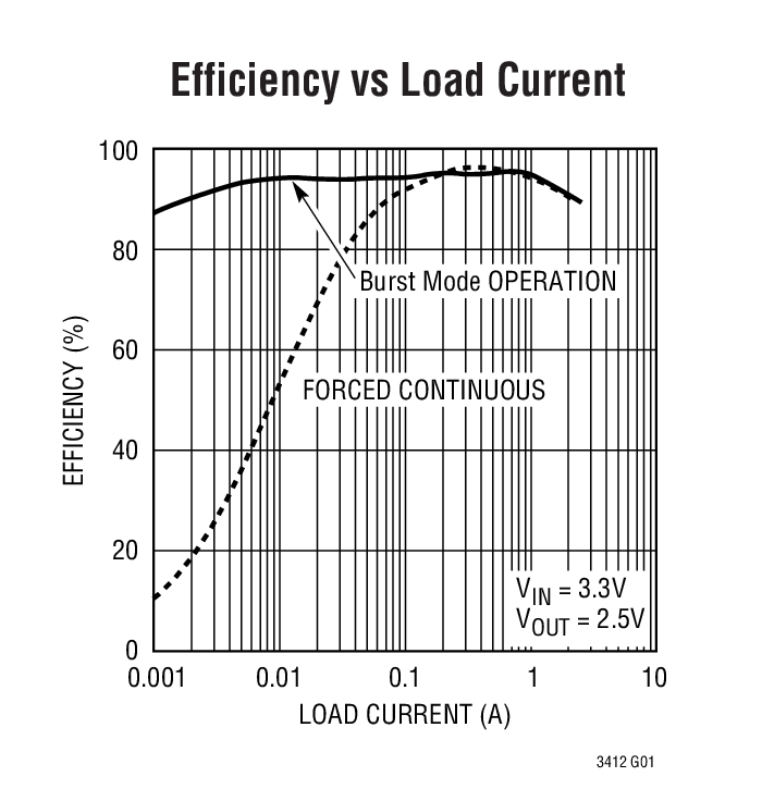 Efficiency vs Load Current