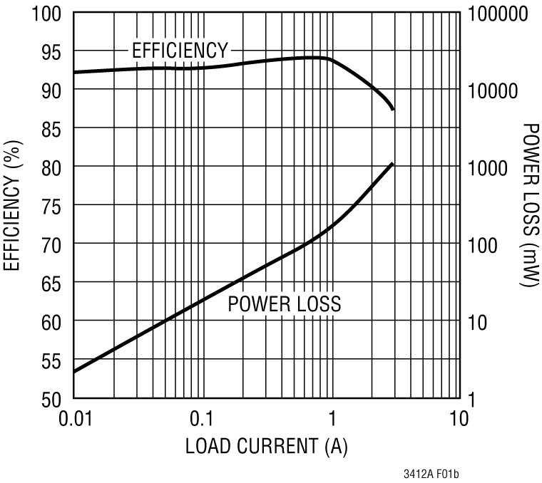 LTC3412A Performance Graph