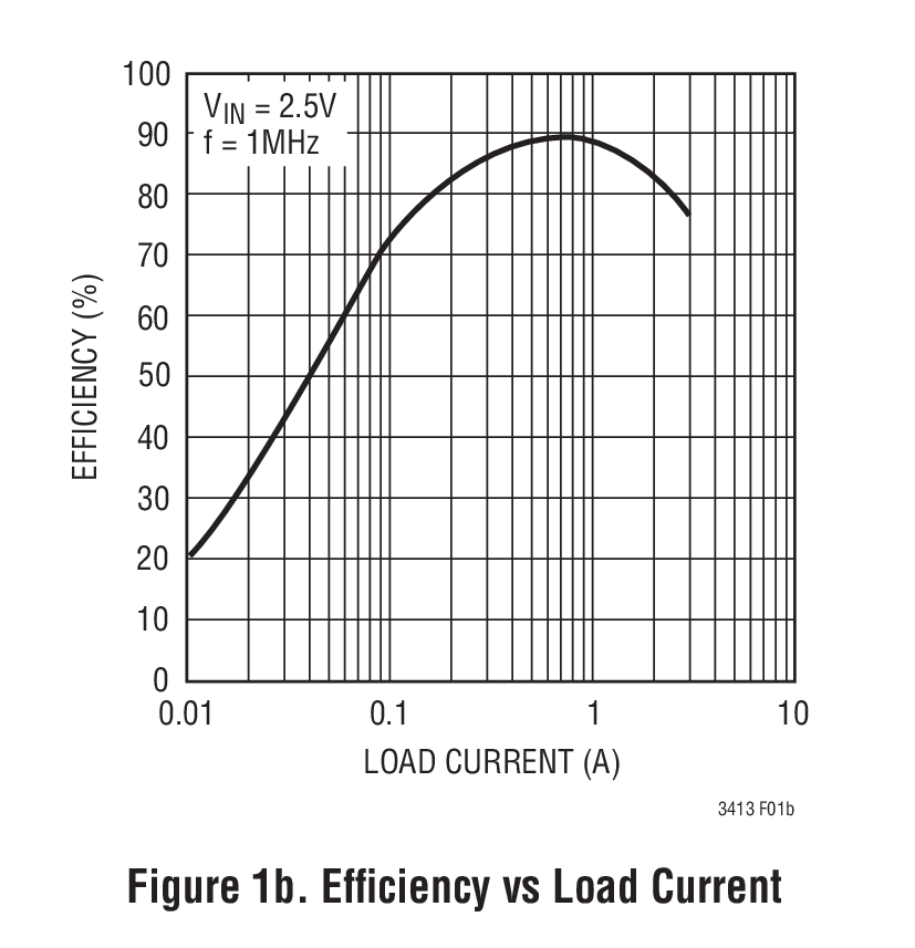 Figure 1b. Efﬁciency vs Load Current