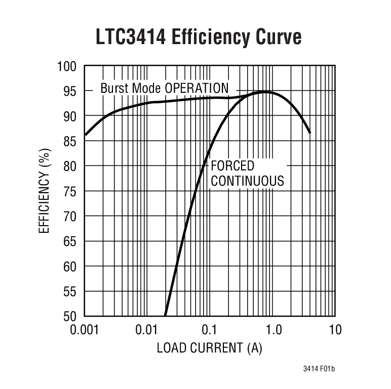 LTC3414 Efficiency Curve