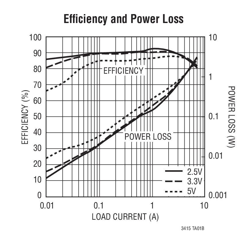 Efﬁciency and Power Loss