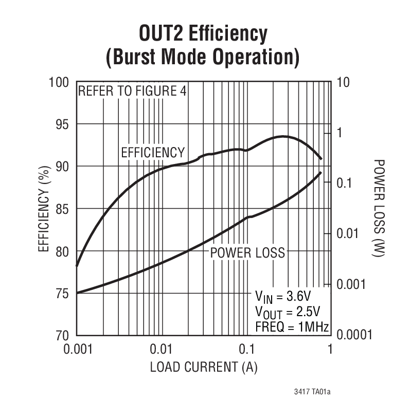 OUT2 Efﬁciency (Burst Mode Operation)