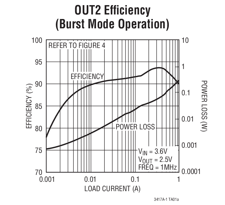 OUT2 Efﬁciency (Burst Mode Operation)