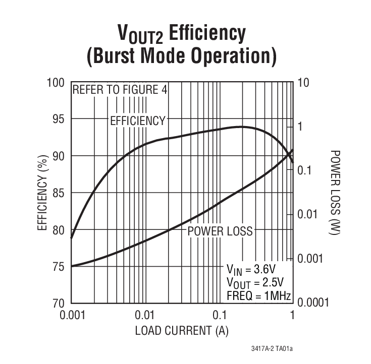 VOUT2 Efﬁciency (Burst Mode Operation)