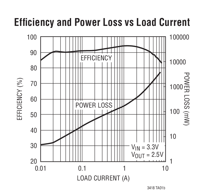 Efﬁciency and Power Loss vs Load Current