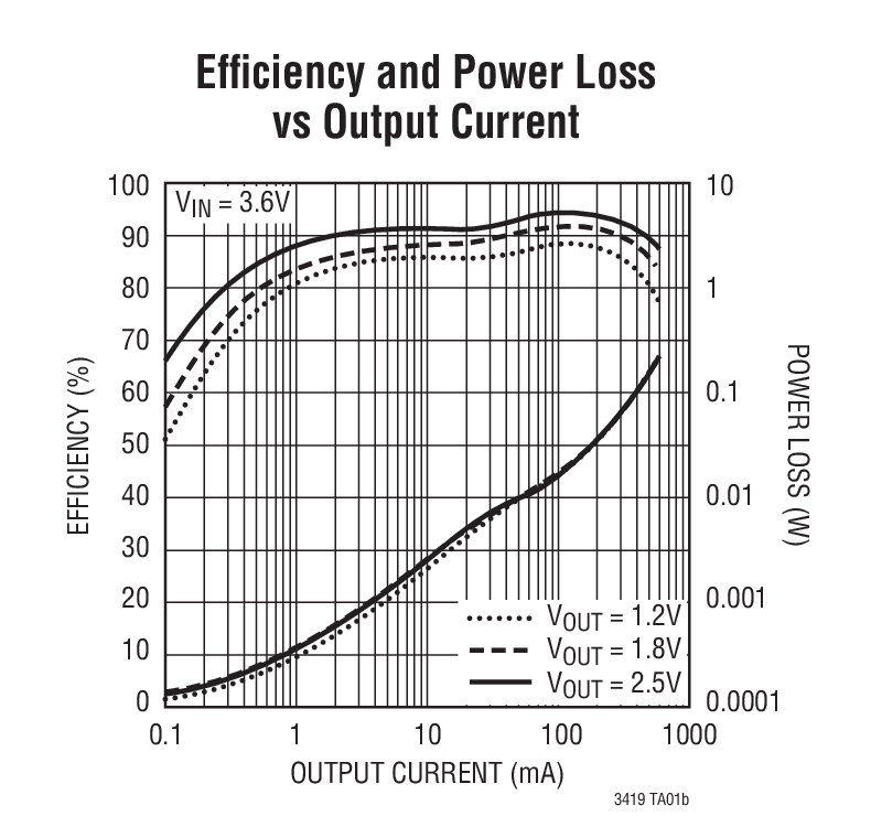 Efﬁciency and Power Loss  vs Output Current