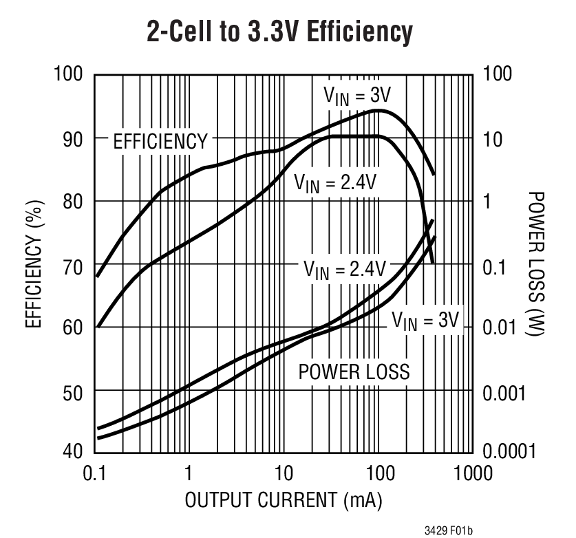 2-Cell to 3.3V Efficiency