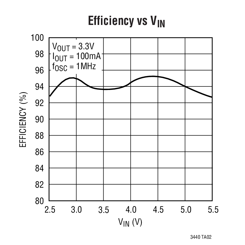 Efficiency vs VIN