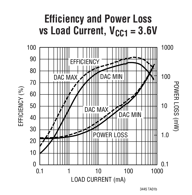 Efficiency and Power Loss vs Load Current, VCC1 = 3.6V