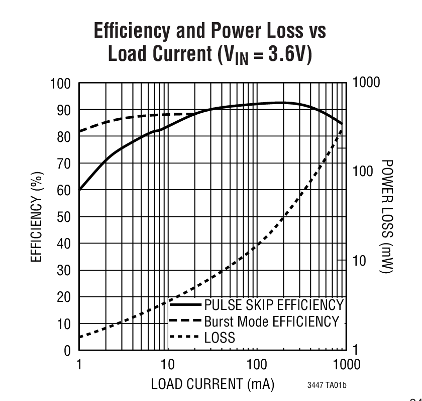Efﬁciency and Power Loss vs Load Current (VIN = 3.6V)