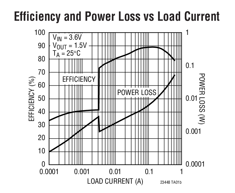 Efficiency and Power Loss vs Load Current