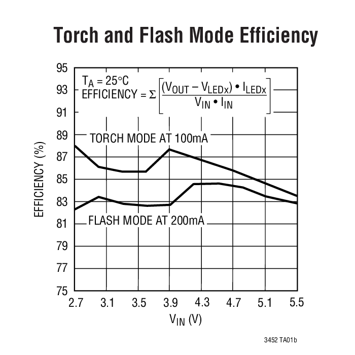 Torch and Flash Mode Efficiency