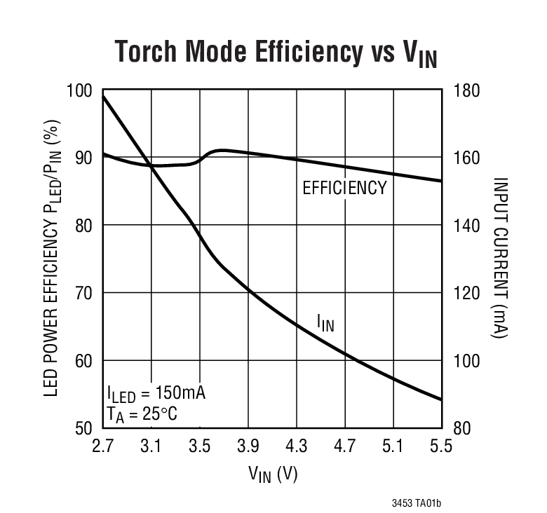 Torch Mode Efficiency vs VIN