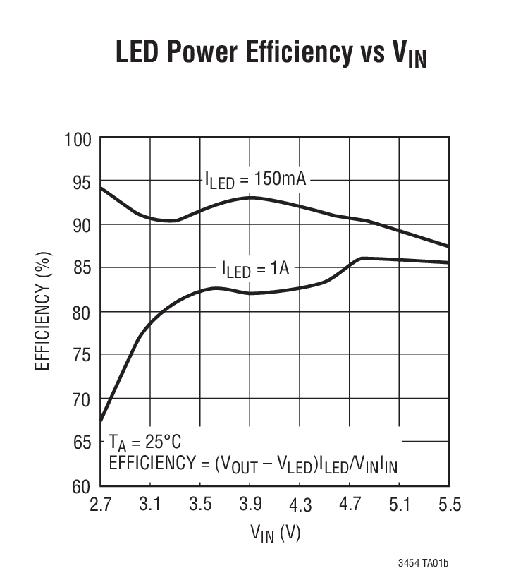 LED Power Efﬁciency vs VIN