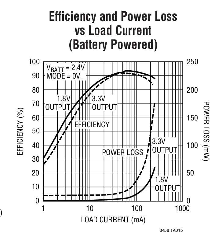 Efficiency and Power Loss vs Load Current (Battery Powered)