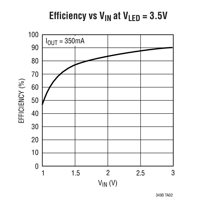 Efficiency vs VIN at VLED = 3.5V