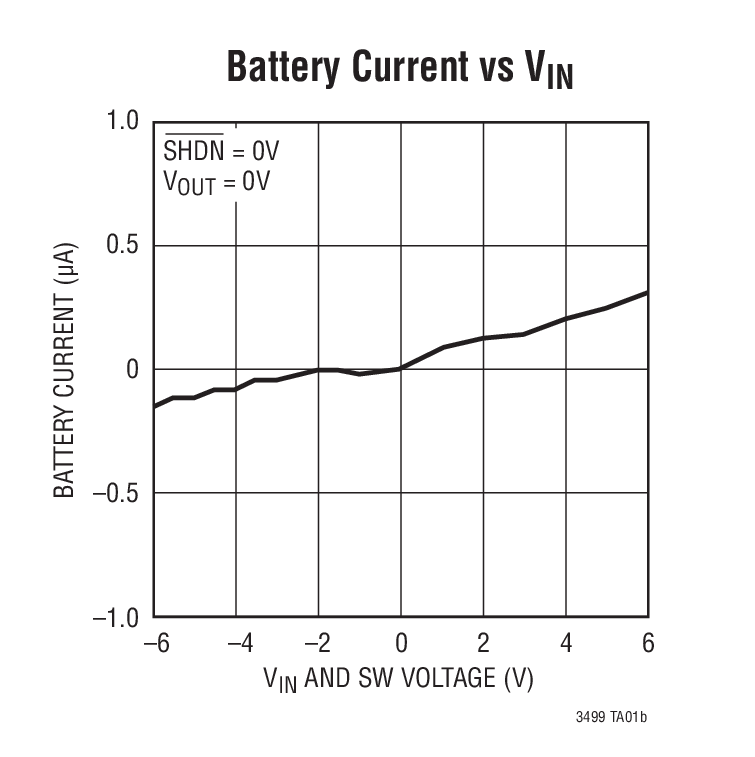 Battery Current vs VIN