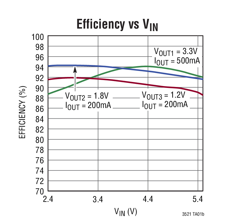 Efficiency vs VIN