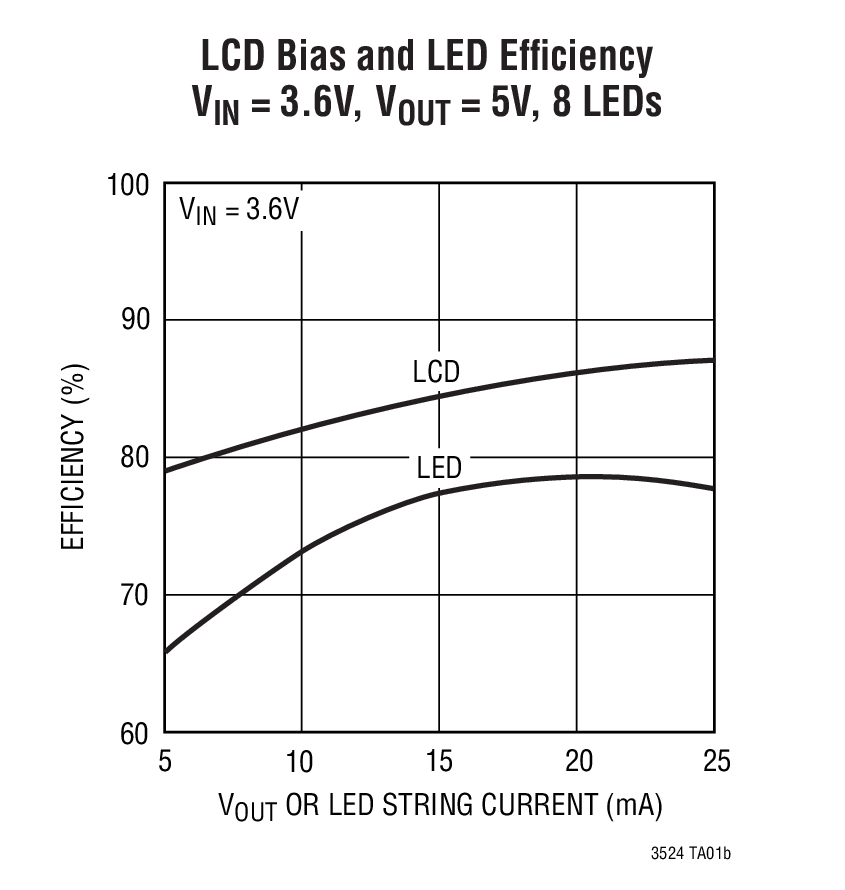 LCD Bias and LED Efﬁciency VIN = 3.6V, VOUT = 5V, 8 LEDs