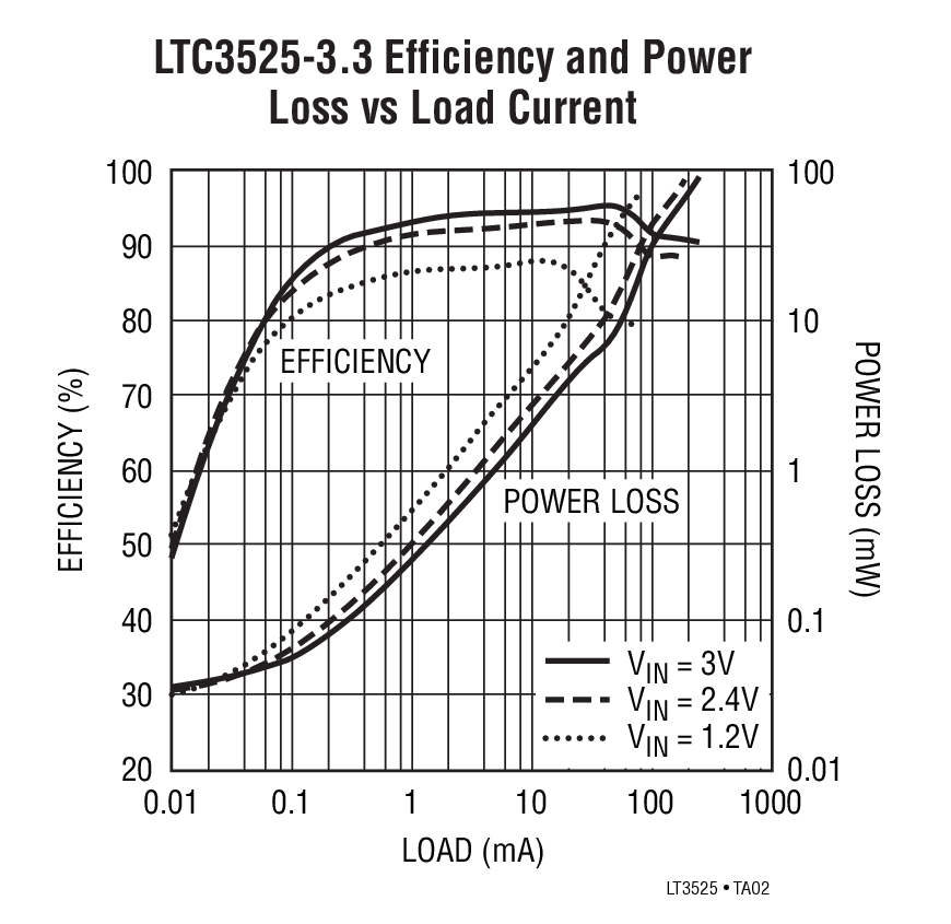 LTC3525-3.3 Efficiency and Power  Loss vs Load Current