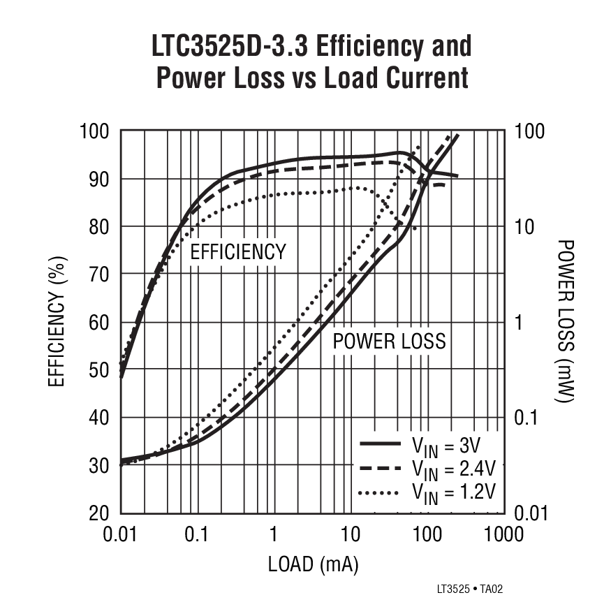 LTC3525D-3.3 Efficiency and Power Loss vs Load Current