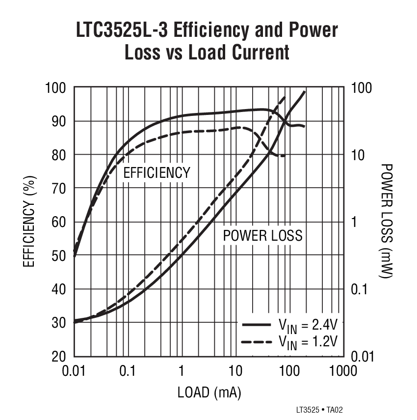 LTC3525L-3 Efficiency and Power  Loss vs Load Current