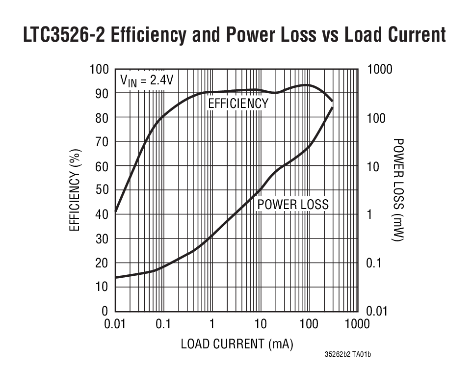 LTC3526-2 Efficiency and Power Loss vs Load Current