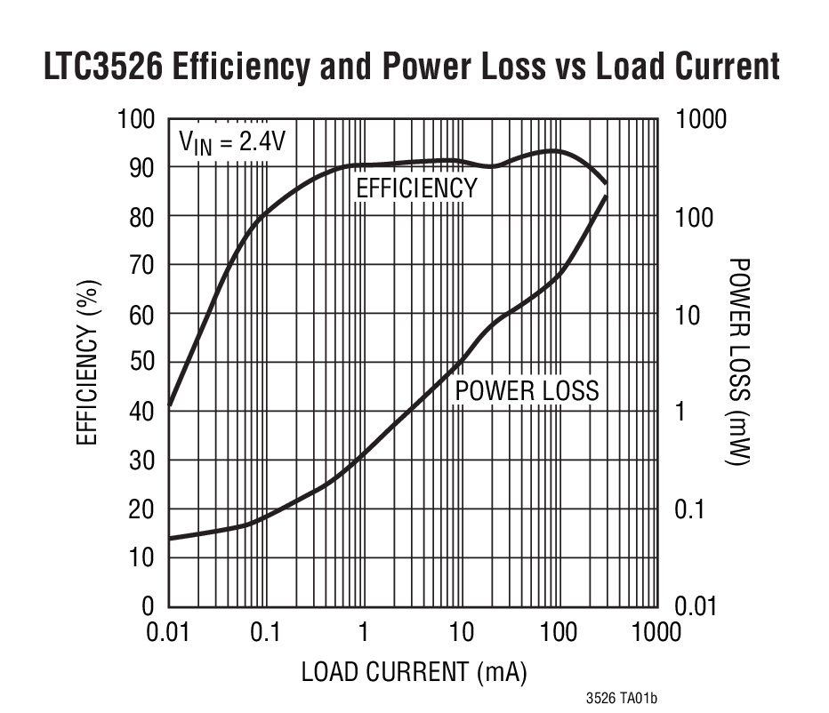 LTC3526 Efficiency and Power Loss vs Load Current