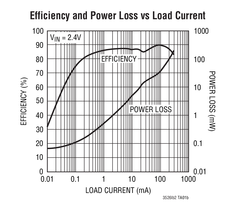 Efficiency and Power Loss vs Load Current