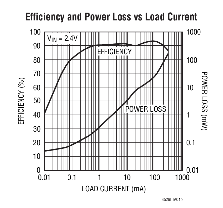 Efficiency and Power Loss vs Load Current