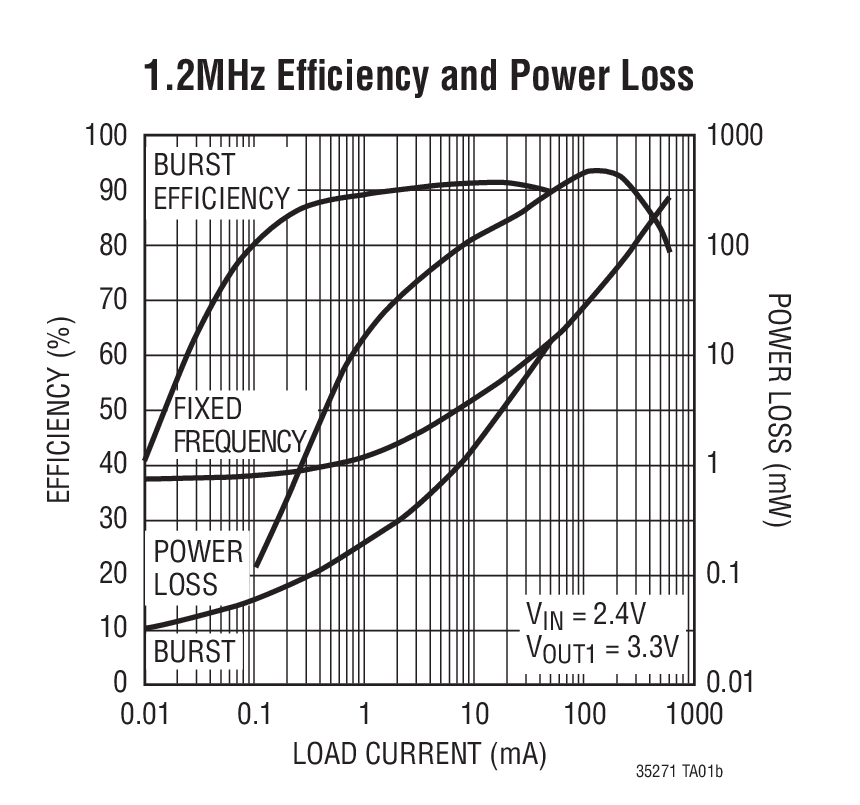 1.2MHz Efﬁciency and Power Loss