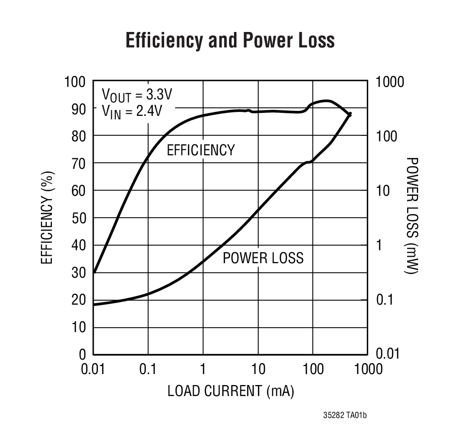 Efficiency and Power Loss