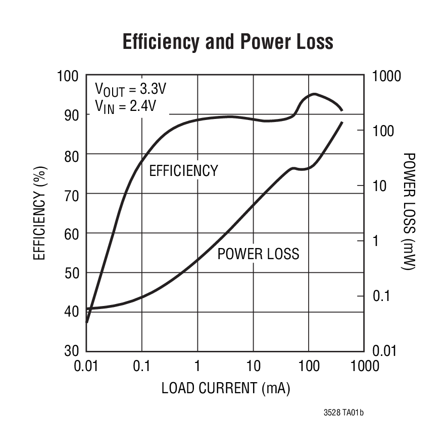 Efficiency and Power Loss