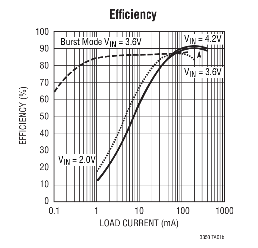 LTC3530 Efﬁciency