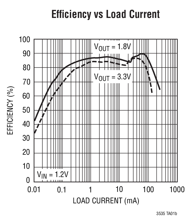 Efficiency vs Load Current