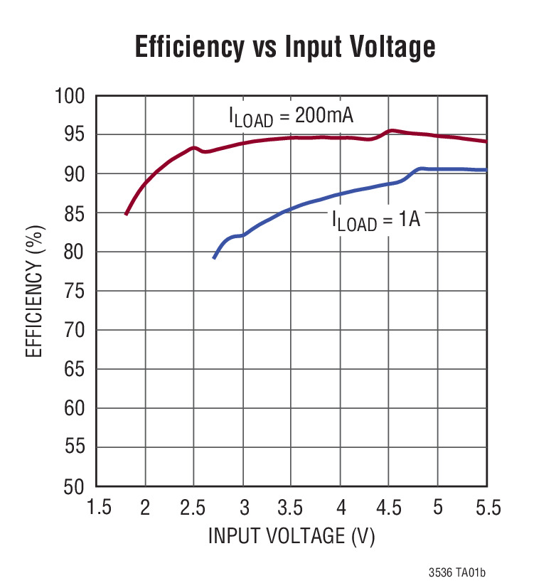 Efficiency vs Input Voltage