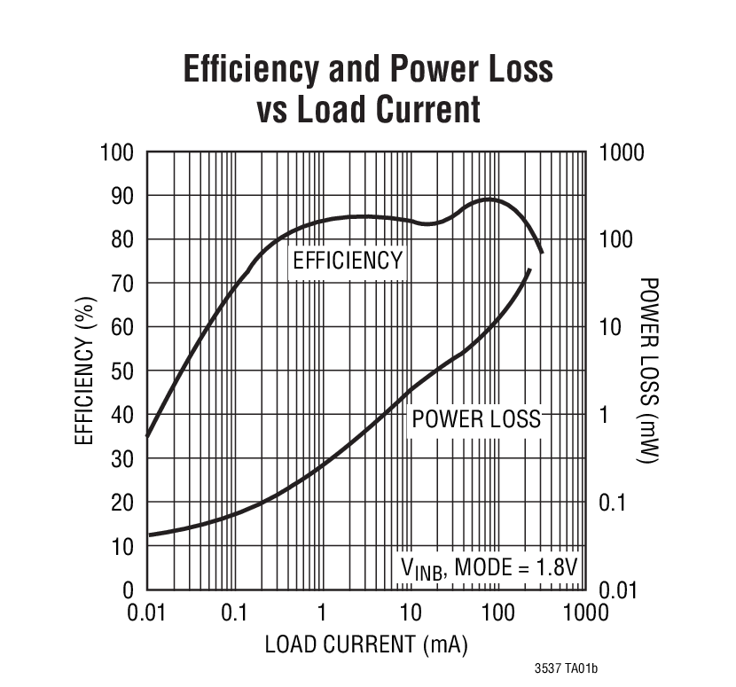 Efﬁciency and Power Loss  vs Load Current