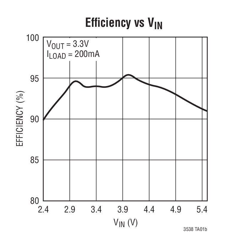 Efﬁciency vs VIN
