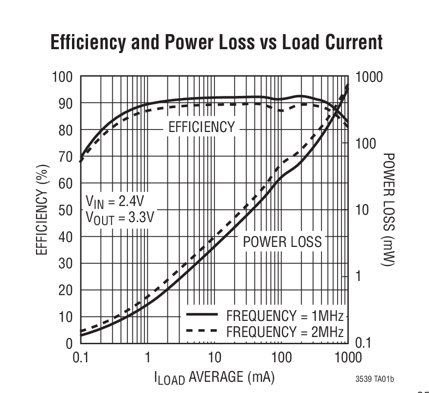 Efficiency and Power Loss vs Load Current