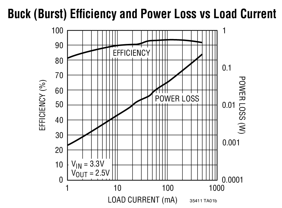 Buck (Burst) Efficiency and Power Loss vs Load Current