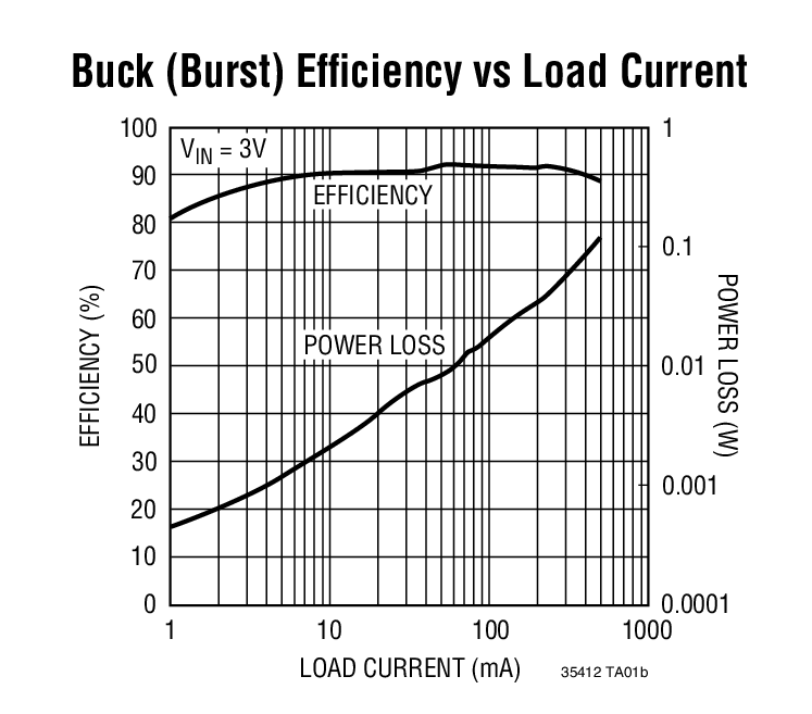 Buck (Burst) Efficiency vs Load Current