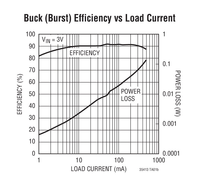 Buck (Burst) Efficiency vs Load Current